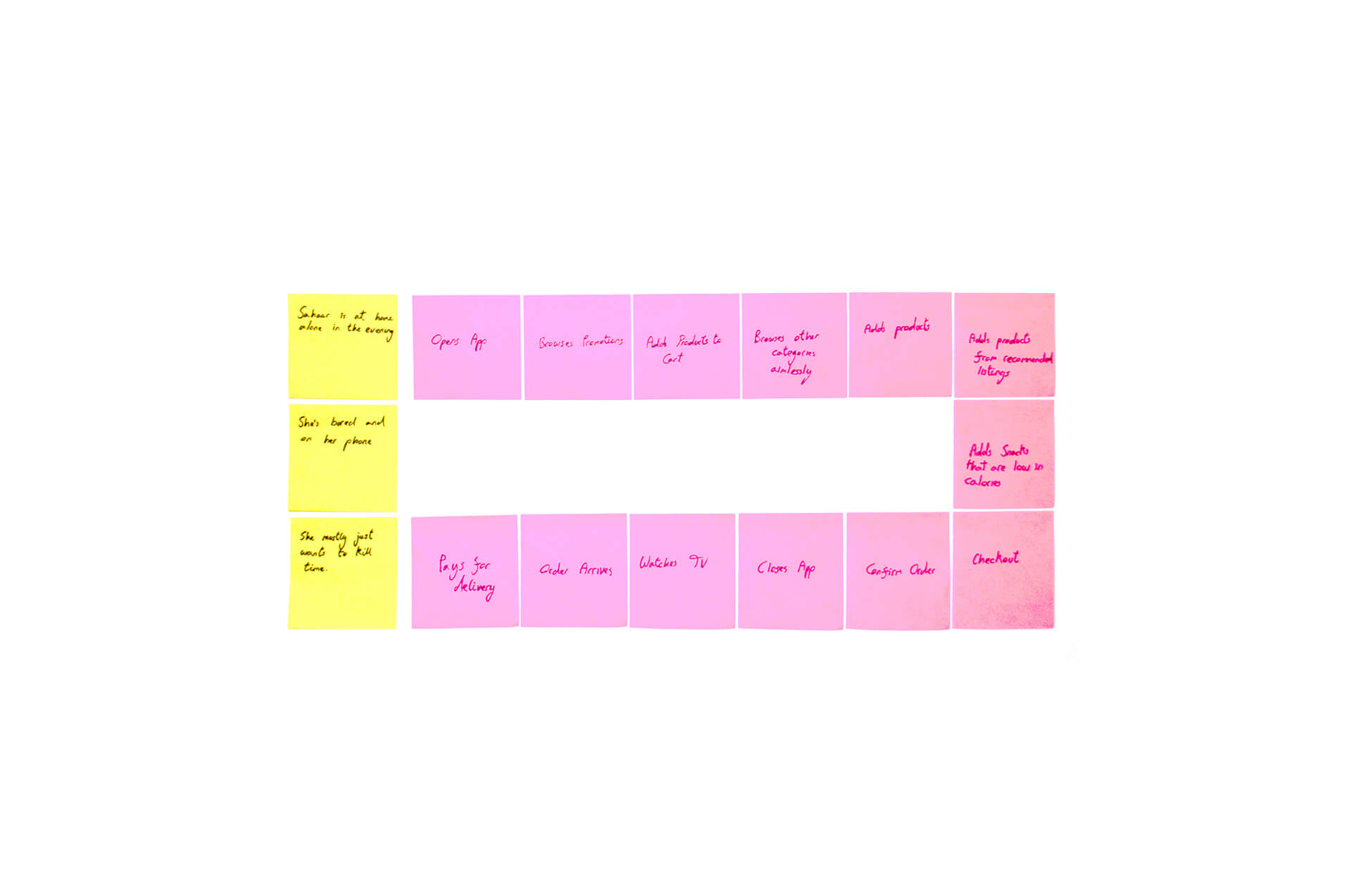 UX User Journey Map for the Persona Sahaar